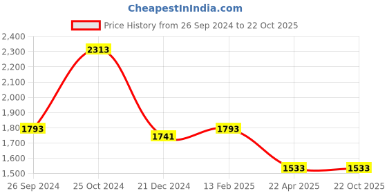 tatacliq.com Louis Philippe Dark Brown Slim Fit Striped Trousers louis philippe Price History Graph from 26 Sep 2024 to 22 Oct 2025