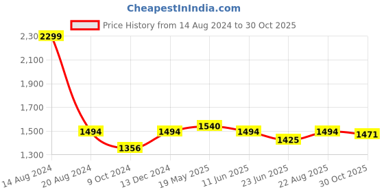 tatacliq.com Louis Philippe Dark Grey Mid Rise Flat Front Trousers louis philippe Price History Graph from 14 Aug 2024 to 30 Oct 2025