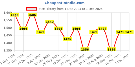tatacliq.com Louis Philippe Dark Grey Mid Rise Flat Front Trousers louis philippe Price History Graph from 1 Dec 2024 to 30 Nov 2025