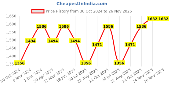 tatacliq.com Louis Philippe Dark Grey Slim Fit Checks Flat Front Trousers louis philippe Price History Graph from 30 Oct 2024 to 26 Nov 2025
