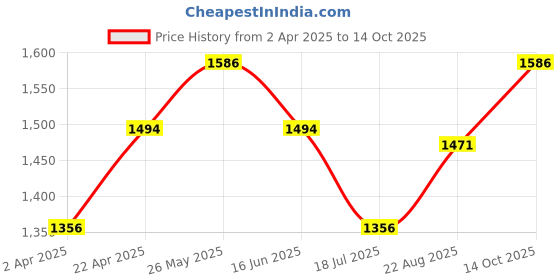 tatacliq.com Louis Philippe Dark Grey Slim Fit Checks Flat Front Trousers louis philippe Price History Graph from 2 Apr 2025 to 14 Oct 2025
