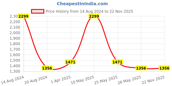 tatacliq.com Louis Philippe Dark Grey Textured Leather Bi-Fold Wallet for Men louis philippe Price History Graph from 14 Aug 2024 to 22 Nov 2025