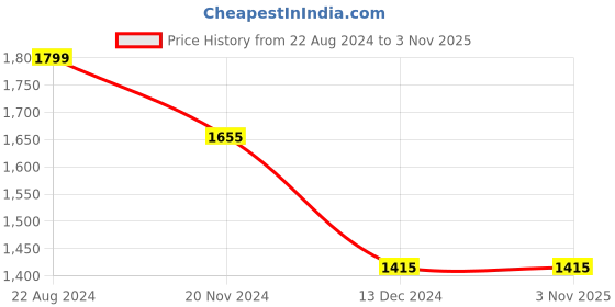 tatacliq.com Louis Philippe Dark Maroon Regular Fit Textured Cotton Shirt louis philippe Price History Graph from 22 Aug 2024 to 1 Nov 2025