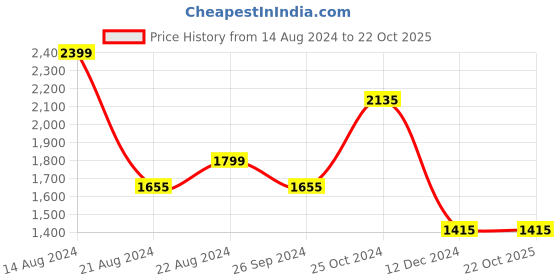 tatacliq.com Louis Philippe Dark Maroon Regular Fit Textured Cotton Shirt louis philippe Price History Graph from 14 Aug 2024 to 22 Oct 2025