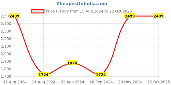 tatacliq.com Louis Philippe Dark Navy Cotton Regular Fit Shirt louis philippe Price History Graph from 15 Aug 2024 to 22 Oct 2025