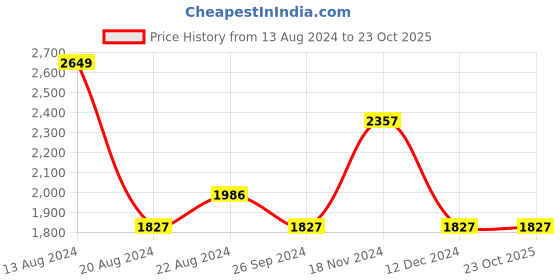 tatacliq.com Louis Philippe Dark Olive Cotton Slim Fit Printed Shirt louis philippe Price History Graph from 13 Aug 2024 to 23 Oct 2025