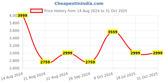 tatacliq.com Louis Philippe Gods & Kings Beige Cotton Regular Fit Checks Shirt louis philippe Price History Graph from 14 Aug 2024 to 30 Oct 2025