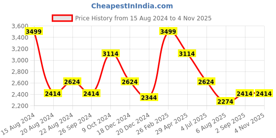 tatacliq.com Louis Philippe Gods & Kings Beige Cotton Regular Fit Printed Shirt louis philippe Price History Graph from 15 Aug 2024 to 4 Nov 2025