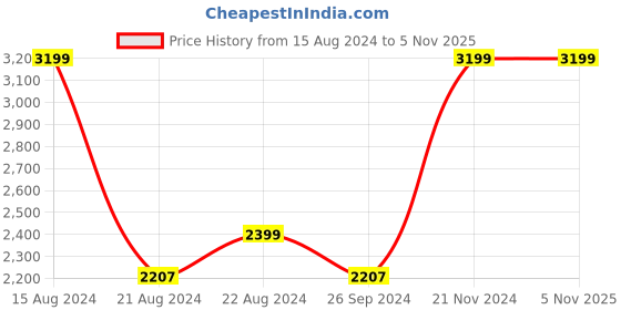 tatacliq.com Louis Philippe Gods & Kings Beige Cotton Regular Fit Printed Shirt louis philippe Price History Graph from 15 Aug 2024 to 4 Nov 2025
