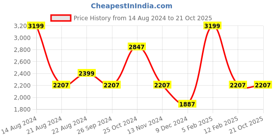 tatacliq.com Louis Philippe Gods & Kings Beige Cotton Regular Fit Printed Shirt louis philippe Price History Graph from 14 Aug 2024 to 21 Oct 2025