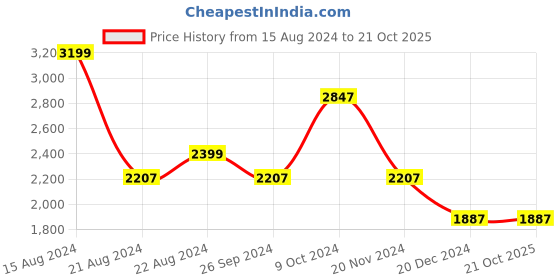 tatacliq.com Louis Philippe Gods & Kings Beige Cotton Regular Fit Printed Shirt louis philippe Price History Graph from 15 Aug 2024 to 20 Oct 2025