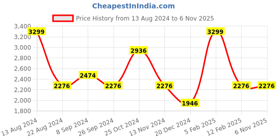 tatacliq.com Louis Philippe Gods & Kings Beige Cotton Regular Fit Printed Shirt louis philippe Price History Graph from 13 Aug 2024 to 5 Nov 2025