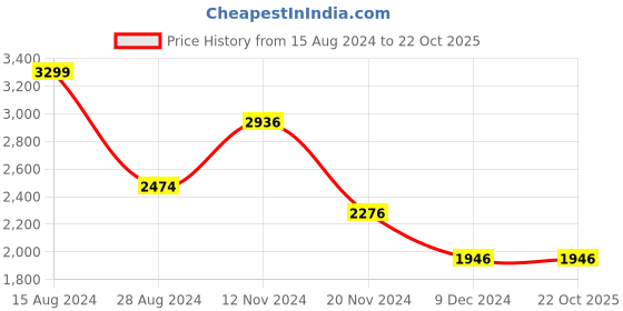 tatacliq.com Louis Philippe Gods & Kings Beige Cotton Regular Fit Printed Shirt louis philippe Price History Graph from 15 Aug 2024 to 21 Oct 2025