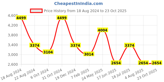 tatacliq.com Louis Philippe Gods & Kings Beige Cotton Regular Fit Printed Shirt louis philippe Price History Graph from 18 Aug 2024 to 23 Oct 2025