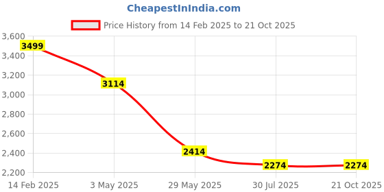 tatacliq.com Louis Philippe Gods & Kings Beige Cotton Regular Fit Printed Shirt louis philippe Price History Graph from 14 Feb 2025 to 21 Oct 2025