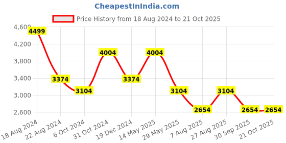 tatacliq.com Louis Philippe Gods & Kings Beige Cotton Regular Fit Shirt louis philippe Price History Graph from 18 Aug 2024 to 20 Oct 2025