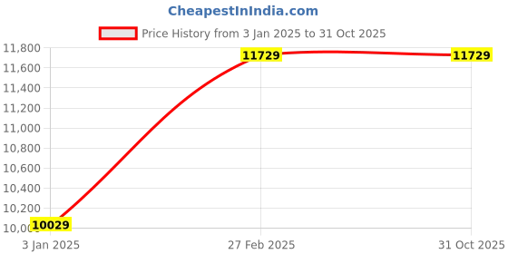 tatacliq.com Louis Philippe Gods & Kings Beige Notch Lapel 3-Piece Suit louis philippe Price History Graph from 3 Jan 2025 to 30 Oct 2025