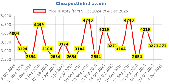 tatacliq.com Louis Philippe Gods & Kings Beige Regular Fit Checks Trousers louis philippe Price History Graph from 9 Oct 2024 to 4 Dec 2025