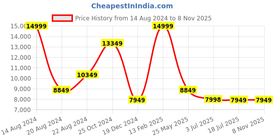 tatacliq.com Louis Philippe Gods & Kings Beige Regular Fit Printed Two Piece Suits louis philippe Price History Graph from 14 Aug 2024 to 6 Nov 2025