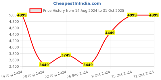 tatacliq.com Louis Philippe Gods & Kings Beige Regular Fit Shirt louis philippe Price History Graph from 14 Aug 2024 to 31 Oct 2025