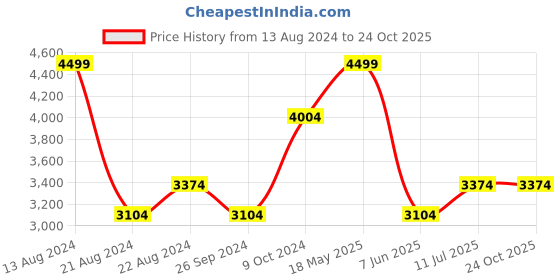 tatacliq.com Louis Philippe Gods & Kings Black Cotton Regular Fit Shirt louis philippe Price History Graph from 13 Aug 2024 to 24 Oct 2025
