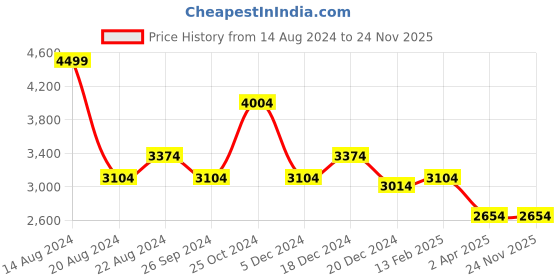tatacliq.com Louis Philippe Gods & Kings Black Cotton Regular Fit Shirts louis philippe Price History Graph from 14 Aug 2024 to 24 Nov 2025