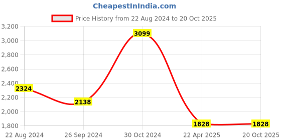 tatacliq.com Louis Philippe Gods & Kings Black  Regular Fit Pleated louis philippe Price History Graph from 22 Aug 2024 to 20 Oct 2025