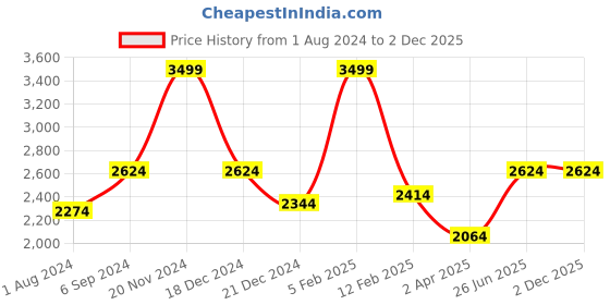 tatacliq.com Louis Philippe Gods & Kings Black Regular Fit Printed Cotton Shirt louis philippe Price History Graph from 1 Aug 2024 to 1 Dec 2025