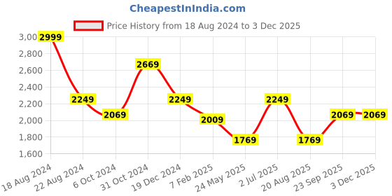 tatacliq.com Louis Philippe Gods & Kings Black Regular Fit Printed Cotton Shirt louis philippe Price History Graph from 18 Aug 2024 to 2 Dec 2025