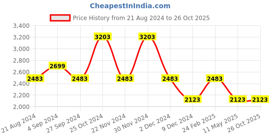 tatacliq.com Louis Philippe Gods & Kings Black Regular Fit Trousers louis philippe Price History Graph from 21 Aug 2024 to 26 Oct 2025
