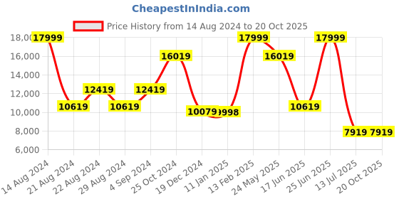 tatacliq.com Louis Philippe Gods & Kings Black  Slim Fit Checks Three Piece Suit louis philippe Price History Graph from 14 Aug 2024 to 19 Oct 2025