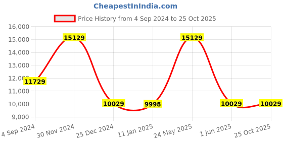 tatacliq.com Louis Philippe Gods & Kings Black  Slim Fit Checks Three Piece Suit louis philippe Price History Graph from 4 Sep 2024 to 25 Oct 2025