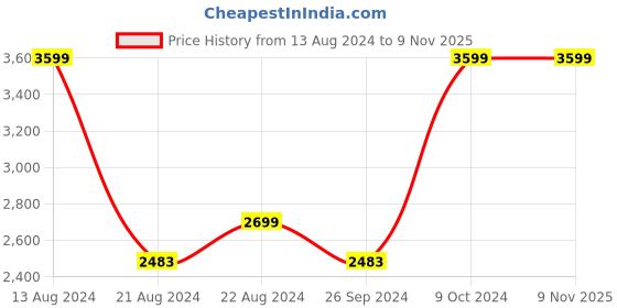 tatacliq.com Louis Philippe Gods & Kings Black Slim Fit Checks Trousers louis philippe Price History Graph from 13 Aug 2024 to 8 Nov 2025