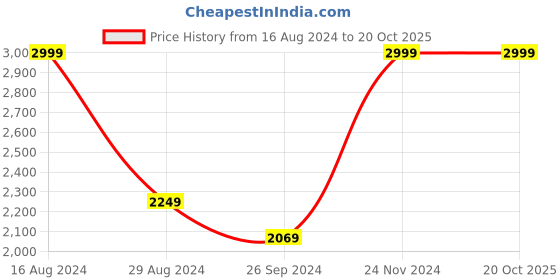 tatacliq.com Louis Philippe Gods & Kings Black  Slim Fit Self Pattern Flat front trouser louis philippe Price History Graph from 16 Aug 2024 to 19 Oct 2025