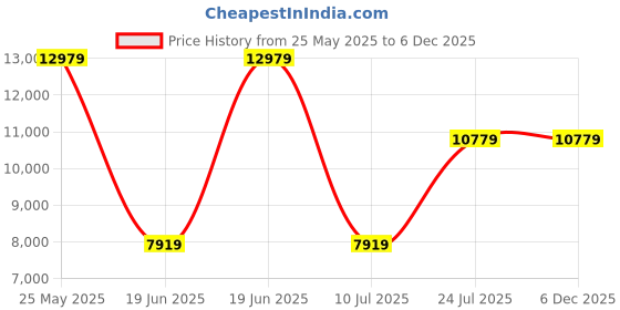 tatacliq.com Louis Philippe Gods & Kings Black Slim Fit Self Pattern Four Piece Suit louis philippe Price History Graph from 25 May 2025 to 4 Dec 2025