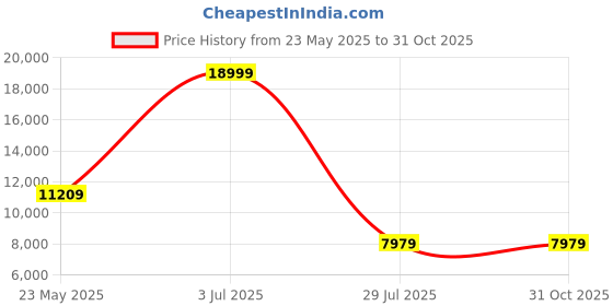 tatacliq.com Louis Philippe Gods & Kings Black Slim Fit Texture Three Piece Suits louis philippe Price History Graph from 23 May 2025 to 31 Oct 2025