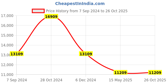 tatacliq.com Louis Philippe Gods & Kings Black Slim Fit Three Piece Suit louis philippe Price History Graph from 7 Sep 2024 to 26 Oct 2025