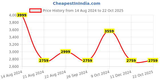tatacliq.com Louis Philippe Gods & Kings Black Slim Fit Trousers louis philippe Price History Graph from 14 Aug 2024 to 22 Oct 2025