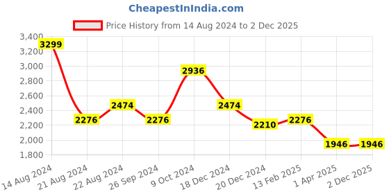 tatacliq.com Louis Philippe Gods & Kings Black Trousers louis philippe Price History Graph from 14 Aug 2024 to 2 Dec 2025