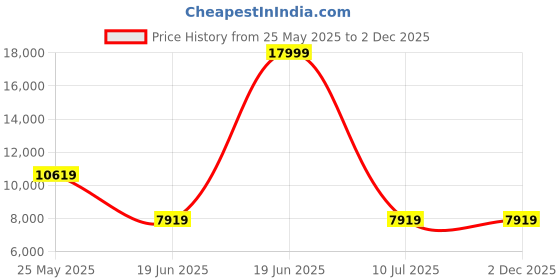 tatacliq.com Louis Philippe Gods & Kings BlackSlim Fit Checks Three Piece Suit louis philippe Price History Graph from 25 May 2025 to 1 Dec 2025