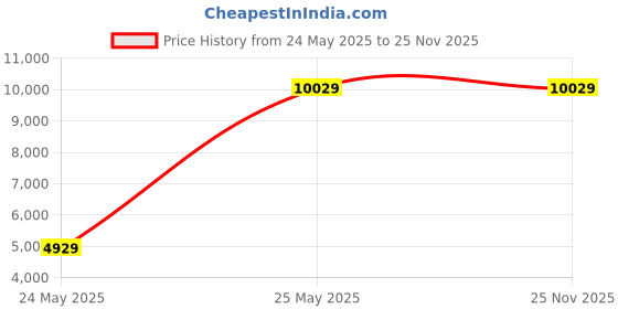 tatacliq.com Louis Philippe Gods & Kings BlackSlim Fit Checks Three Piece Suit louis philippe Price History Graph from 24 May 2025 to 24 Nov 2025