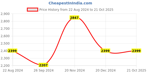 tatacliq.com Louis Philippe Gods & Kings Blue Cotton Regular Fit Printed Shirt louis philippe Price History Graph from 22 Aug 2024 to 21 Oct 2025