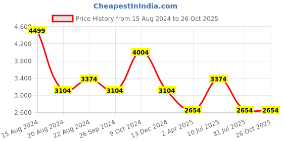 tatacliq.com Louis Philippe Gods & Kings Blue Cotton Regular Fit Printed Shirt louis philippe Price History Graph from 15 Aug 2024 to 25 Oct 2025