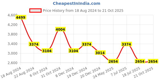 tatacliq.com Louis Philippe Gods & Kings Blue Cotton Regular Fit Printed Shirt louis philippe Price History Graph from 18 Aug 2024 to 21 Oct 2025