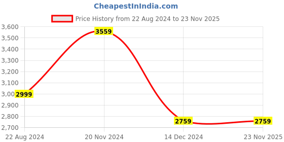 tatacliq.com Louis Philippe Gods & Kings Blue Cotton Regular Fit Self Pattern Shirt louis philippe Price History Graph from 22 Aug 2024 to 23 Nov 2025