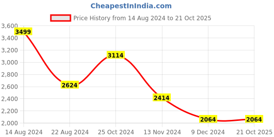 tatacliq.com Louis Philippe Gods & Kings Blue Cotton Regular Fit Self Pattern Shirt louis philippe Price History Graph from 14 Aug 2024 to 21 Oct 2025