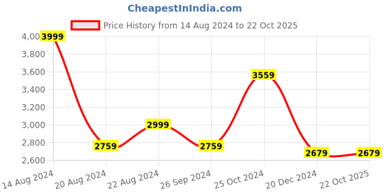 tatacliq.com Louis Philippe Gods & Kings Blue Cotton Regular Fit Self Pattern Shirt louis philippe Price History Graph from 14 Aug 2024 to 22 Oct 2025