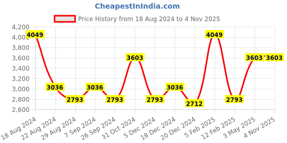 tatacliq.com Louis Philippe Gods & Kings Blue Cotton Regular Fit Self Pattern Shirt louis philippe Price History Graph from 18 Aug 2024 to 2 Nov 2025