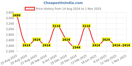 tatacliq.com Louis Philippe Gods & Kings Blue Cotton Regular Fit Texture Shirt louis philippe Price History Graph from 14 Aug 2024 to 1 Nov 2025
