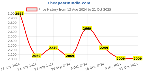 tatacliq.com Louis Philippe Gods & Kings Blue Cotton Regular Fit Texture Shirt louis philippe Price History Graph from 13 Aug 2024 to 21 Oct 2025